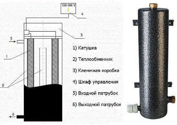 Индукционный котел отопления промышленный ИКВ — Санкт-Петербург