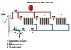 Подсоединение радиаторов отопления к трубам