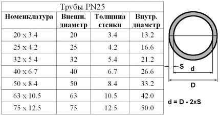 Таблица параметров труб PN25
