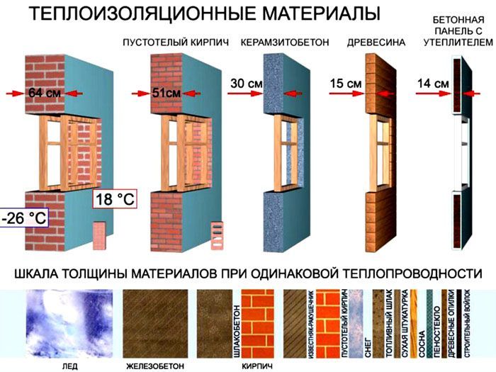Толщина стен из разных стройматериалов с одинаковым тепловым сопротивлением