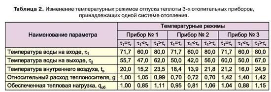 http://gidotopleniya.ru/wp-content/uploads/izuchaem-temperaturnyj-grafik-sistemy-otopleniya-primenenie-nedochety-i-variacii.jpg